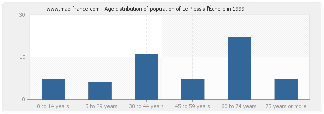 Age distribution of population of Le Plessis-l'Échelle in 1999